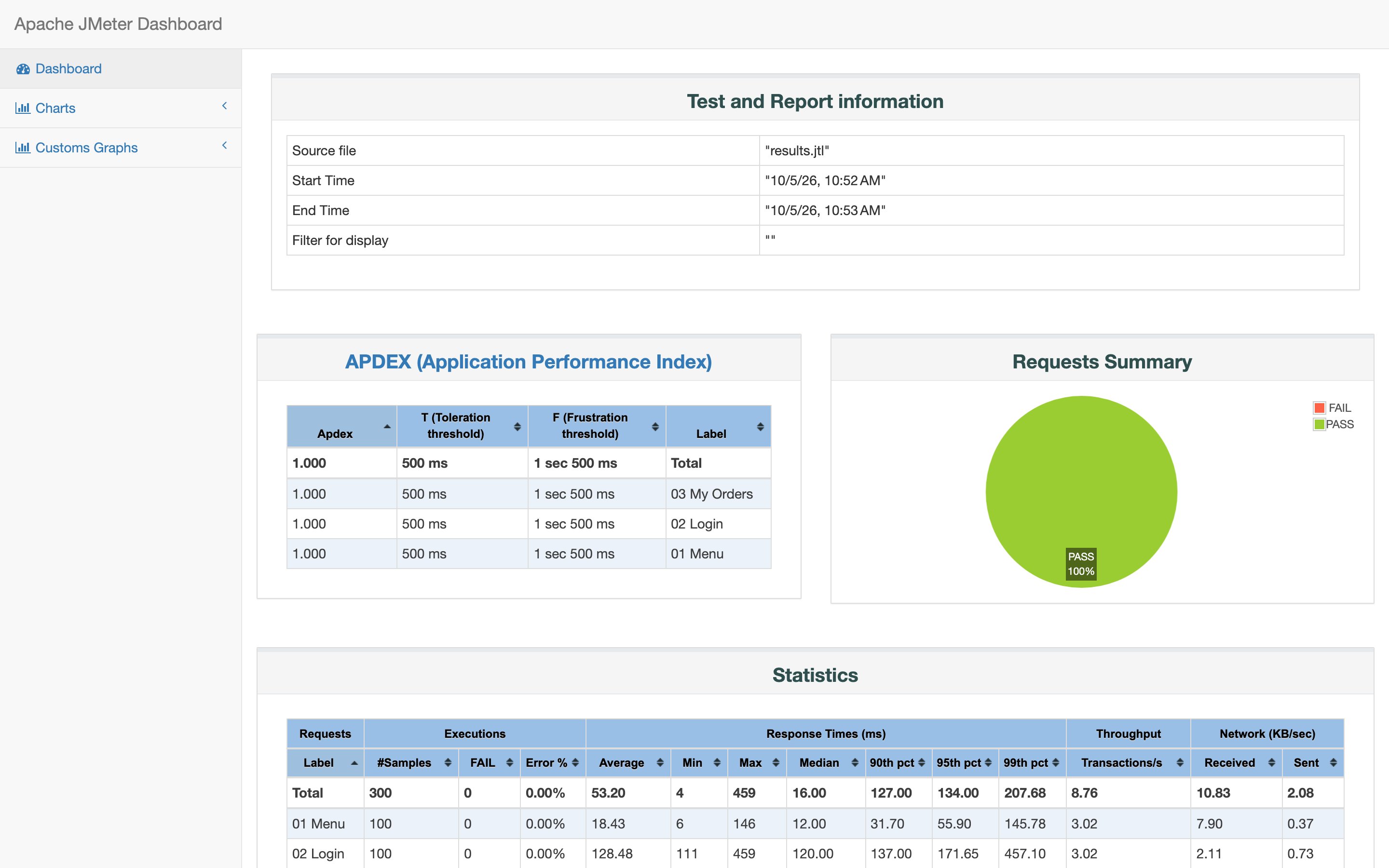 A passing run's JMeter report: test information, APDEX, requests summary and statistics