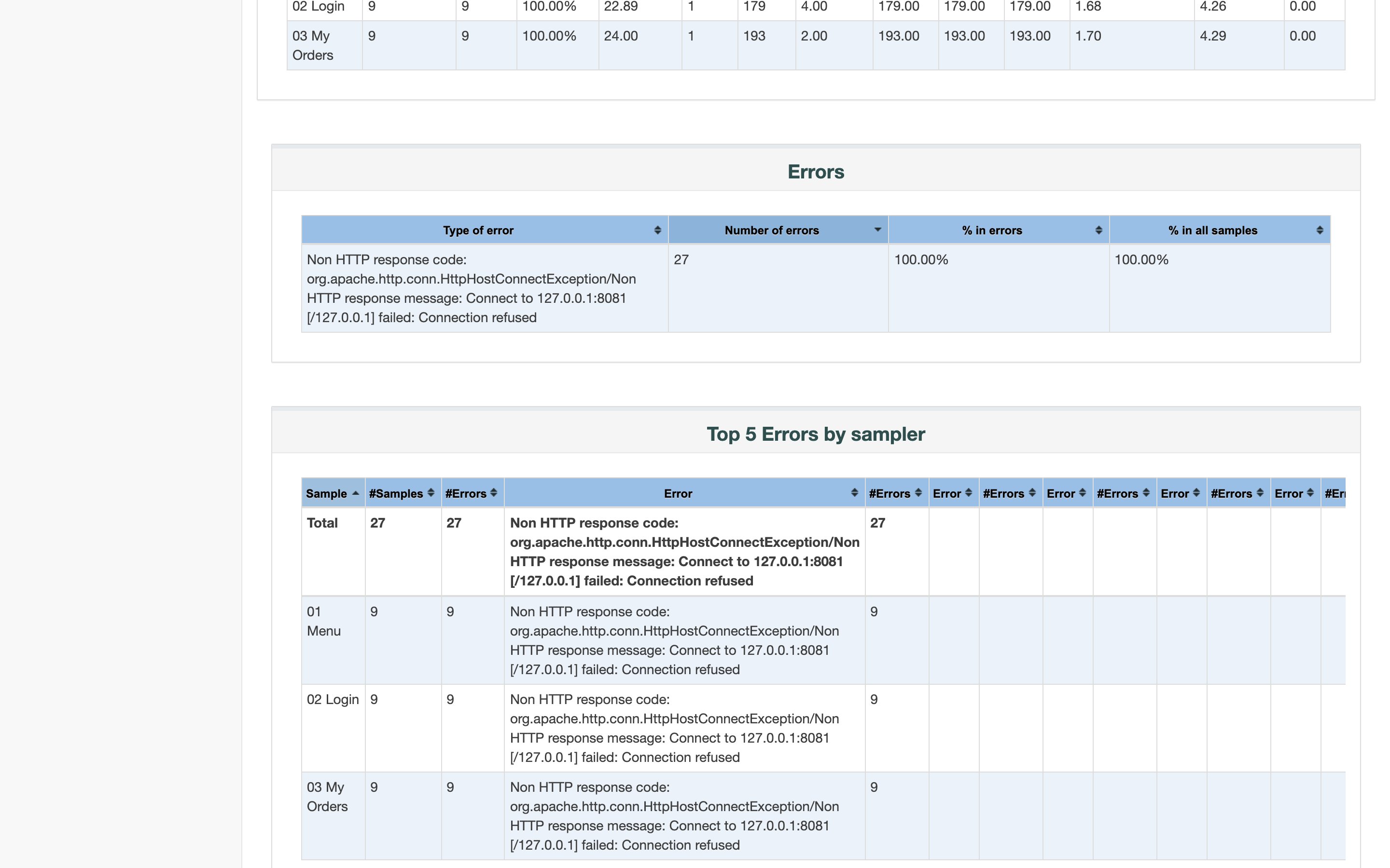 A failed run's report: every error is a connection refused to 127.0.0.1:8081, listed in the Errors and Top 5 Errors tables